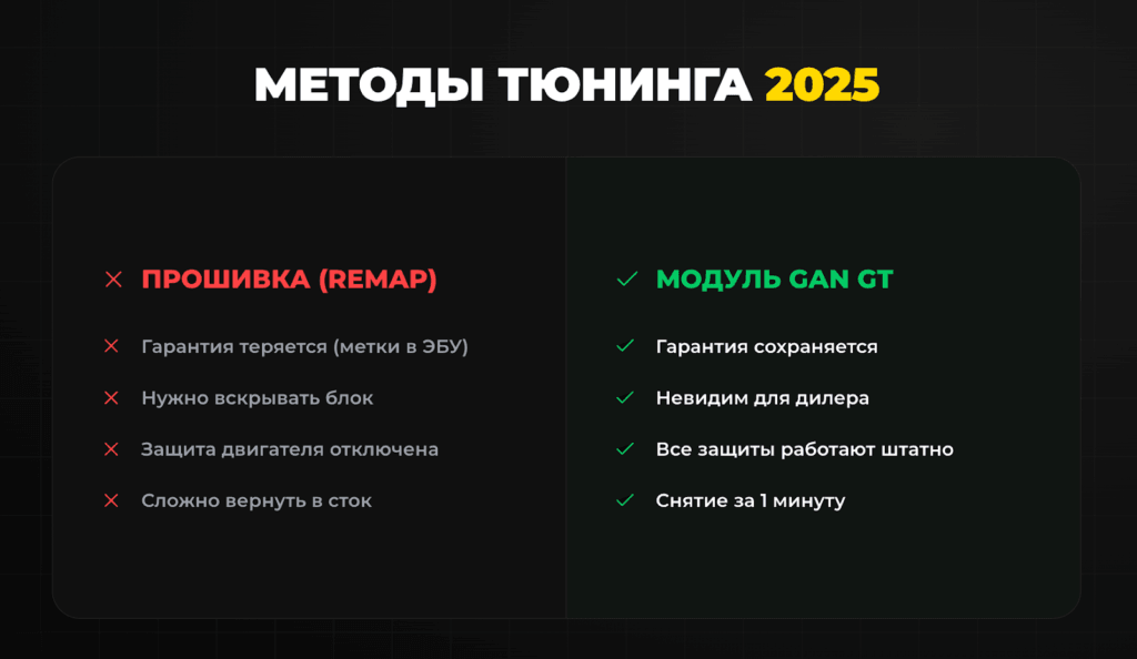 Методы тюнинга 2025: Преимущества модуля Gan GT