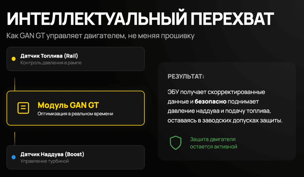 Как GAN GT управляет двигателем, не меняя прошивку