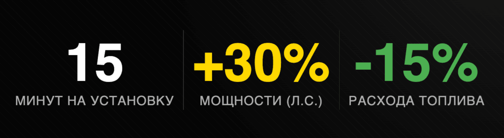 Тюнинг двигателя GAN: установка за 15 минут, +30% мощности, −15% расхода топлива
