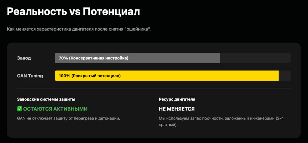 Реальность vs потенциал двигателя: завод 70%, GAN Tuning раскрывает 100%, заводская защита сохраняется