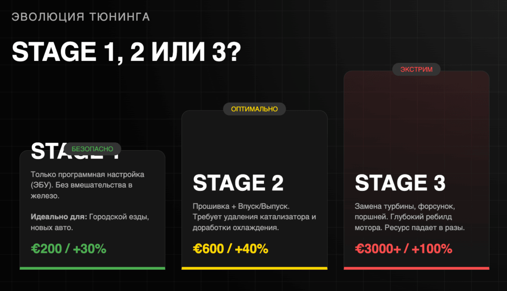 Stage 1, 2, 3: этапы чип-тюнинга от простого к сложному