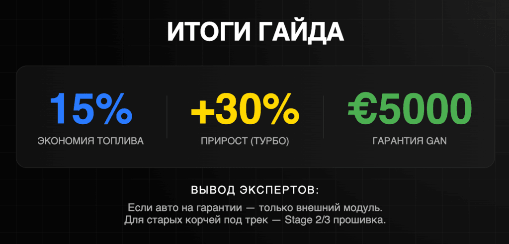 Итоги гайда по чип-тюнингу: экономия топлива 15%, прирост мощности +30% на турбо, гарантия GAN €5000