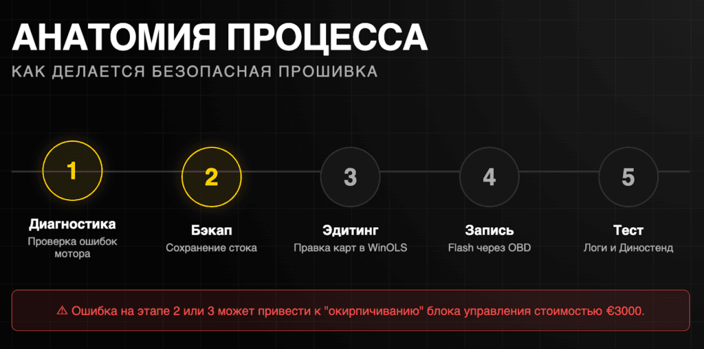 Процесс перепрошивки ЭБУ: 5 обязательных этапов