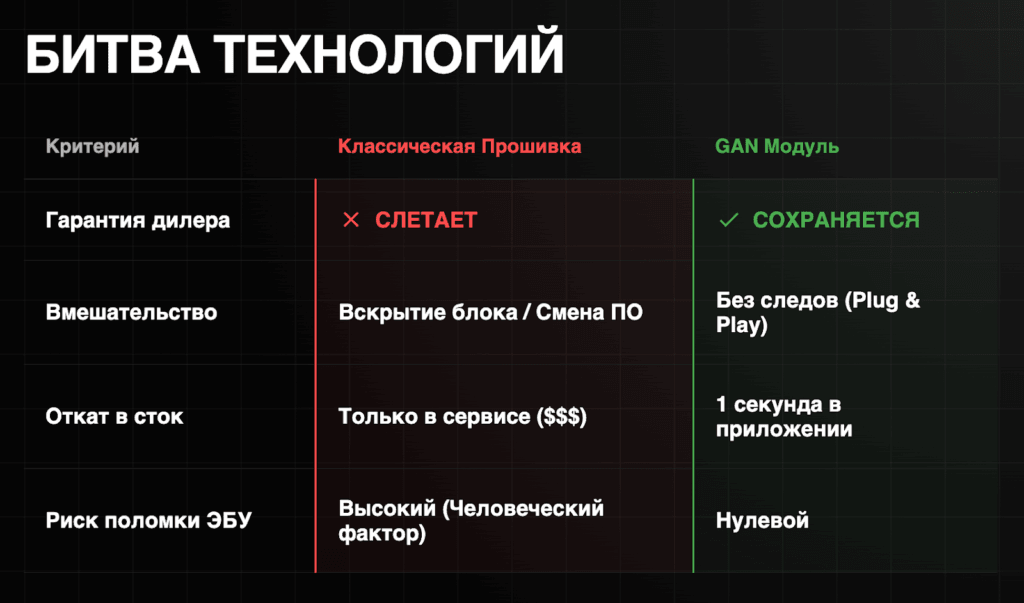 Битва технологий: классическая прошивка против GAN Модуля