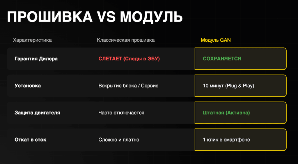 Сравнение прошивки и модуля GAN: гарантия, установка, защита двигателя, откат в сток