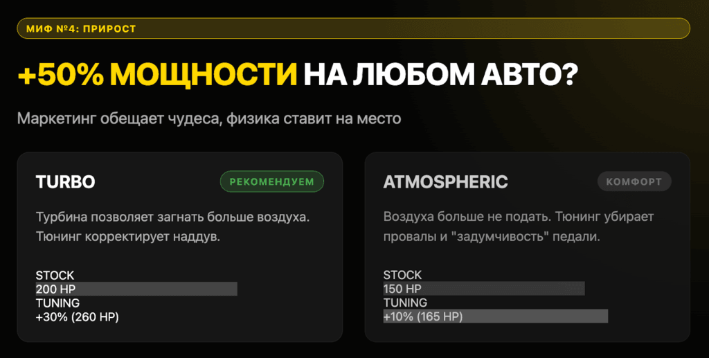 Миф №4: «Мощность вырастет на 30-50% на любой машине»